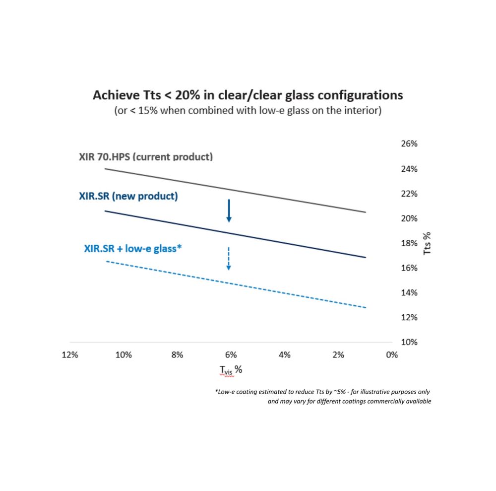 Chart showing different glass configurations and Tts values 
